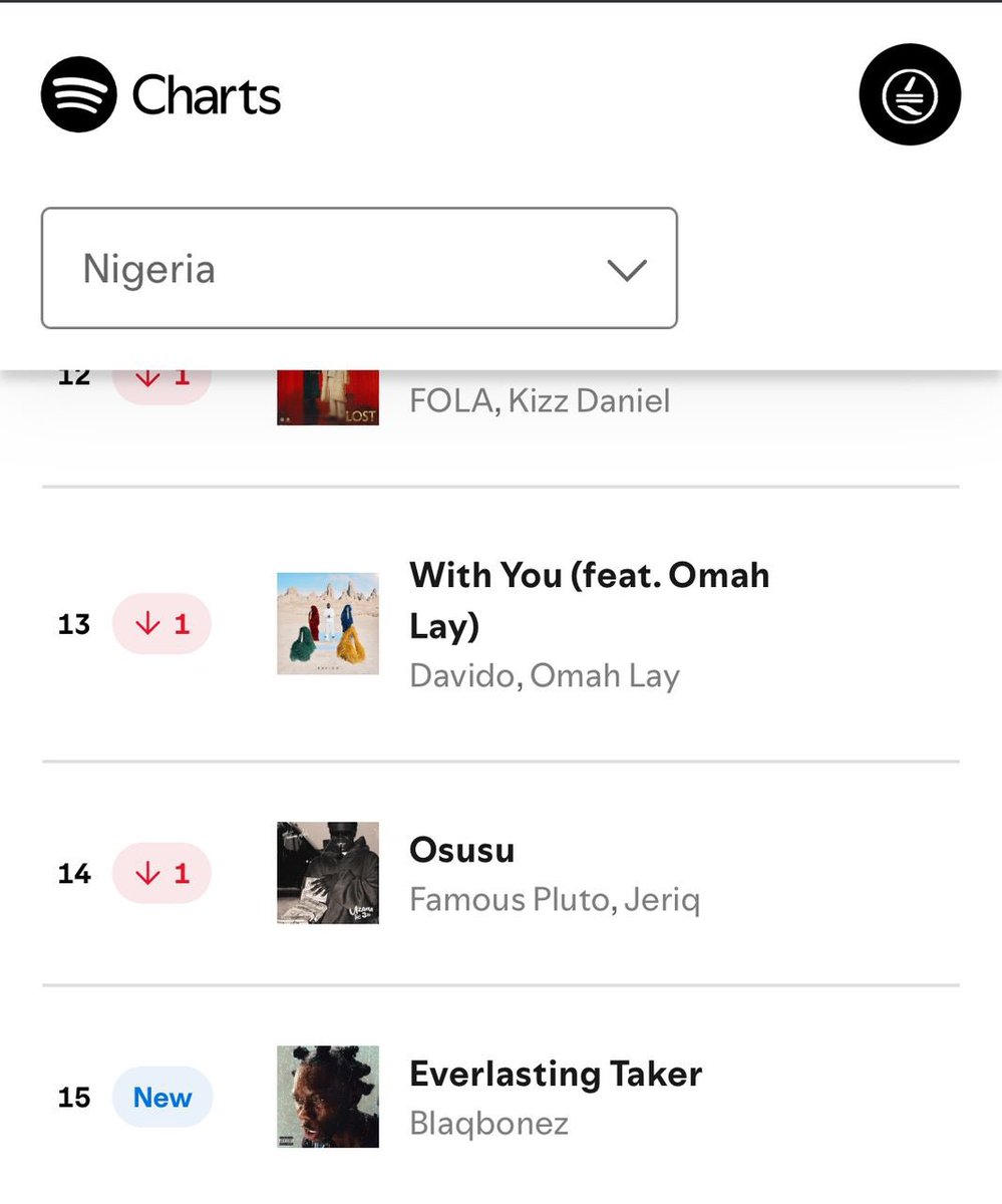 _bigade_'s tweet photo. FOR THOSE WHO SAID BLAQBONEZ CAN’T DO IT WITHOUT FEATURES 🔥

“Everlasting Taker” debuts at no.15 on Spotify NG charts with over 103K organic streams. 

We don’t need to be carried here, can’t say for the other guy 🫵🏾 https://t.co/Fz2JLmJYF8