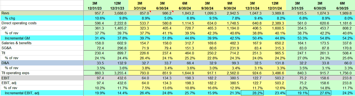 Impressive that $EEFT's incremental EBIT margin has approximately doubled its actual EBIT margin for three straight quarters.