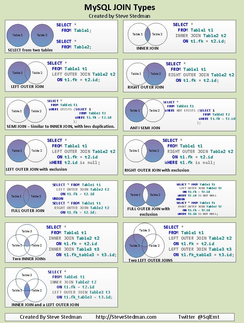 codek_tv's tweet image. MYSQL Join Types
Image Credit : Steve Stedman
#mysql