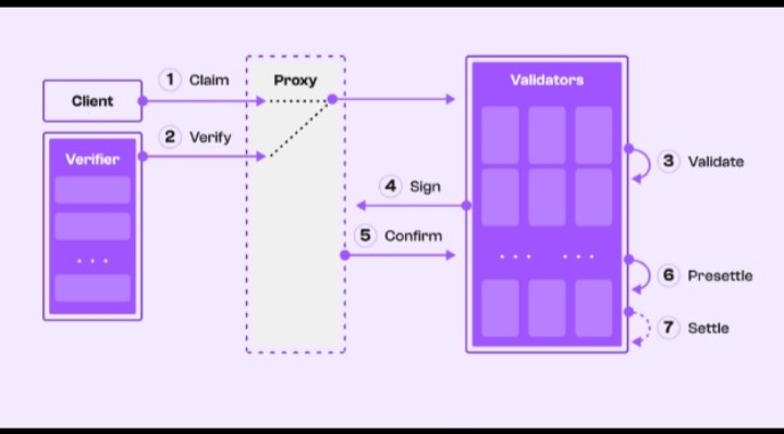 Ahmadinayat724's tweet image. Cara Kerja FastSet? Begini cara kerja FastSet dalam 7 langkah mudah, tanpa perlu komunikasi antar validator.
@pisquared 
 
#FastSet #Pi_squared