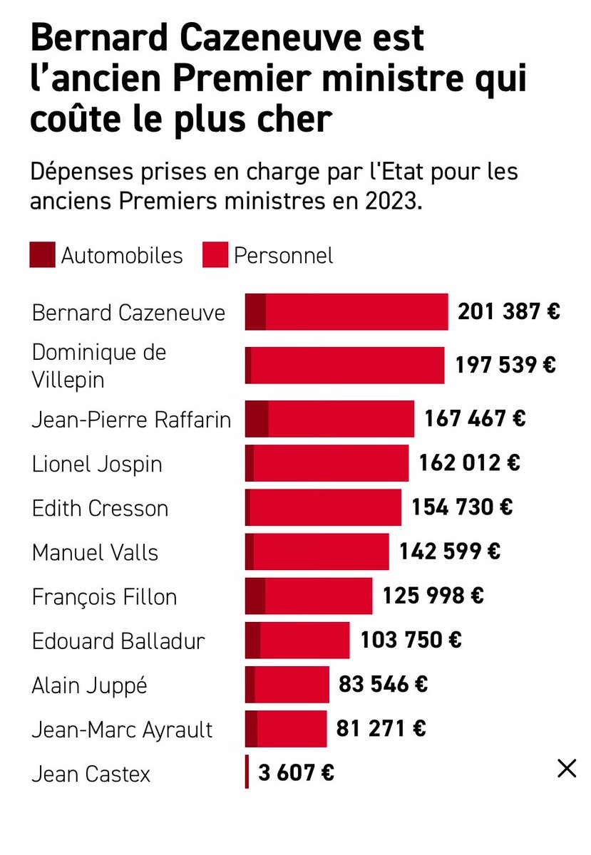 beauntel (@beauntel) on Twitter photo <a href="/jon_delorraine/">Jon De Lorraine</a> « Plusieurs autres dépassent la barre des 100 000 euros. C’est le cas de Manuel Valls, Edith Cresson, François Fillon et Edouard Balladur. Moins nécessiteux, Alain Juppé et Jean-Marc Ayrault ferment la marche »Hollande et Sarkozy ont coûté plus d’1,3 million d’euros en 2023 <a href="/jon_delorraine/">Jon De Lorraine</a> « Plusieurs autres dépassent la barre des 100 000 euros. C’est le cas de Manuel Valls, Edith Cresson, François Fillon et Edouard Balladur. Moins nécessiteux, Alain Juppé et Jean-Marc Ayrault ferment la marche »Hollande et Sarkozy ont coûté plus d’1,3 million d’euros en 2023