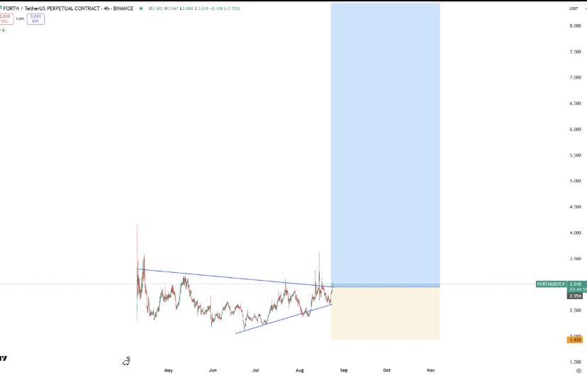 tom44xx's tweet image. #FORTH BULLISH