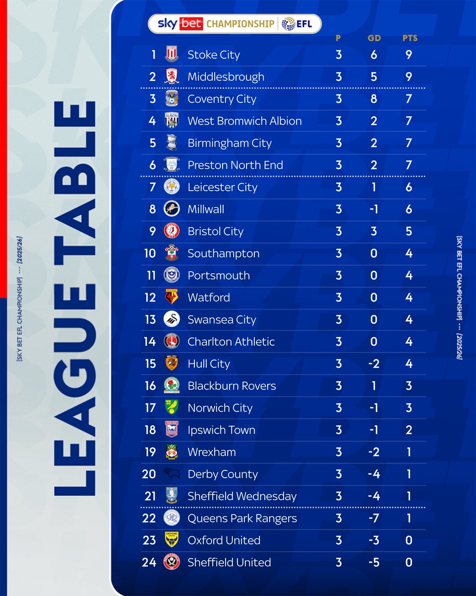 Let's take a look at those all important <a href="/EFL/">EFL</a> league tables 🧐

Kicking things off with the <a href="/SkyBetChamp/">Sky Bet Championship</a>, <a href="/stokecity/">Stoke City FC</a> and <a href="/Boro/">Middlesbrough FC</a> are the only teams with perfect starts 👏