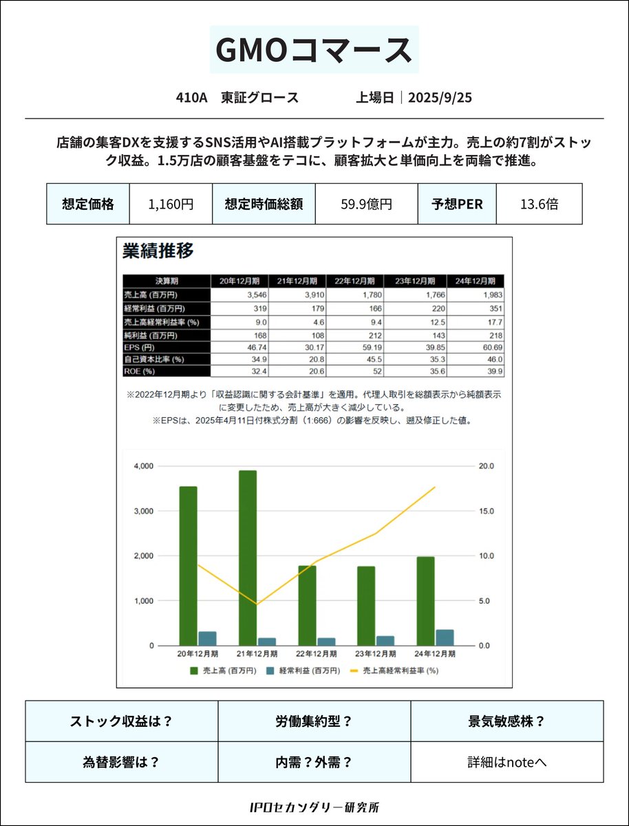株価動向 定点観測｜GMOコマース(410A)】 上場後3か月経過... →上場日の終値1,772円に対して⬇️22.86%（現在1,367円）