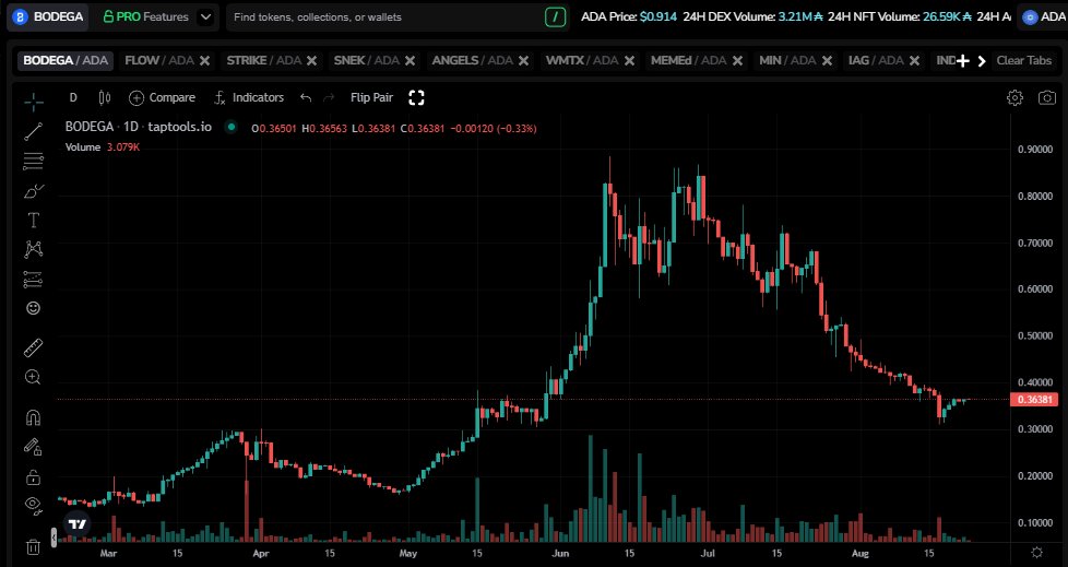 👀If Cardano can somehow get new users the $STRIKE $FLOW $BODEGA token trio looking ready to send. 🚀

You should have already accumulated imo, but I'd say pretty safe to accumulate here, with Strike maybe you get a pullback again it's been repeated...  I'm invested in all of