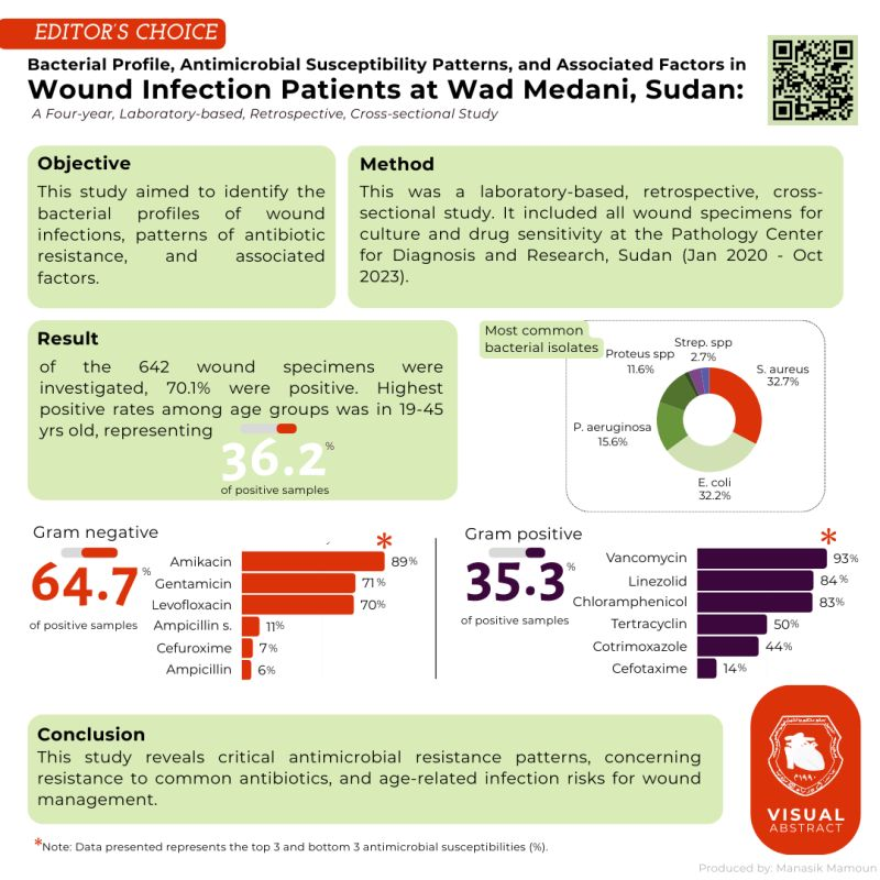 JournalSudan's tweet photo. Don't miss reading the editor's choice for our latest Issue!
It reveals insights into bacterial profiles and antibiotic resistance patterns in wound infections. Identifying causative bacteria, antimicrobial susceptibility, and population at risk.
https://t.co/LDGDKCUc5j https://t.co/bW9gOTuFaU