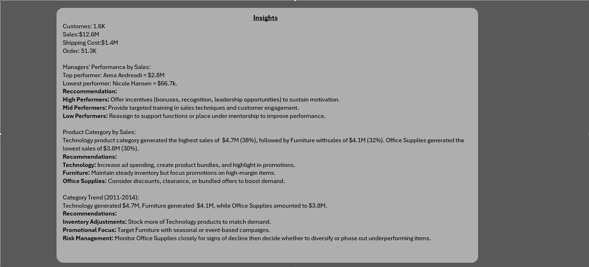 Chibitee_I's tweet photo. 📊 Sales &amp; Manager Performance Analysis
Every number tells a story, and this project revealed insights about sales performance, product categories, and growth trends.

🏢Project Stats
Customers: 1.6K
Sales: $12.6M
Orders: 51.3K
Shipping Costs: $1.4M
#datafam #Excel #DataAnalytics https://t.co/GRyzPiOaGr