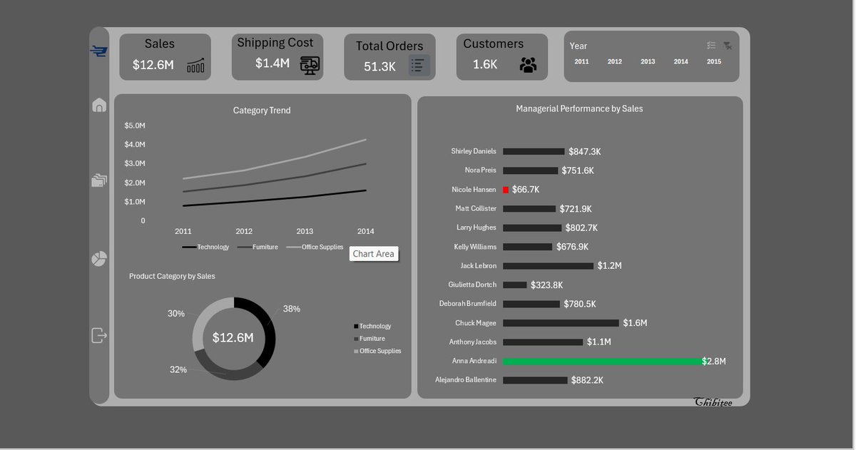 Chibitee_I's tweet photo. 📊 Sales &amp; Manager Performance Analysis
Every number tells a story, and this project revealed insights about sales performance, product categories, and growth trends.

🏢Project Stats
Customers: 1.6K
Sales: $12.6M
Orders: 51.3K
Shipping Costs: $1.4M
#datafam #Excel #DataAnalytics https://t.co/GRyzPiOaGr