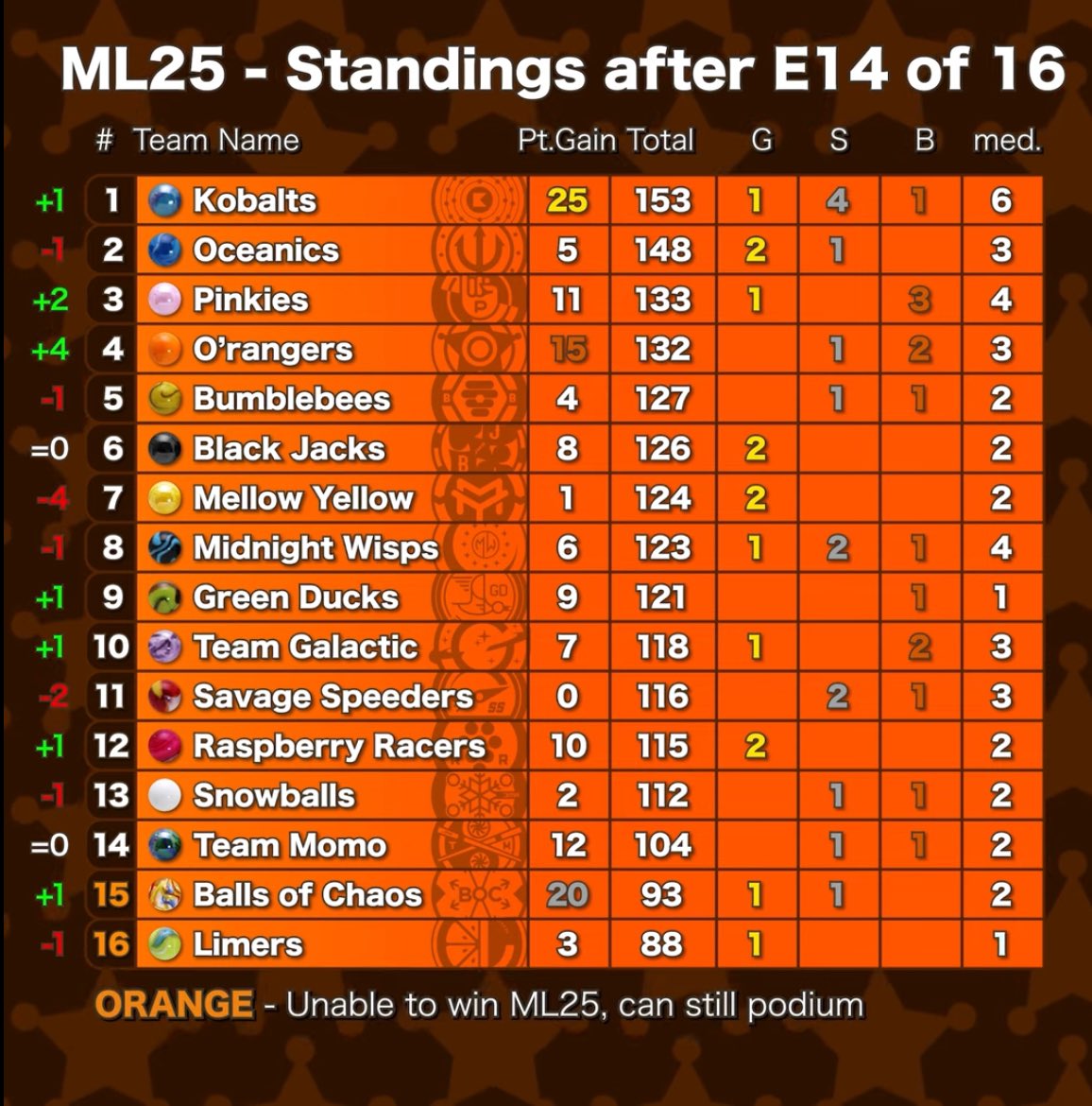 SPOILER 💙

We bring home our first gold medal in main league franchise history, and it brings us to the top of the standings!

The journey is not yet complete though. Let’s win this damn thing. #InOurElement