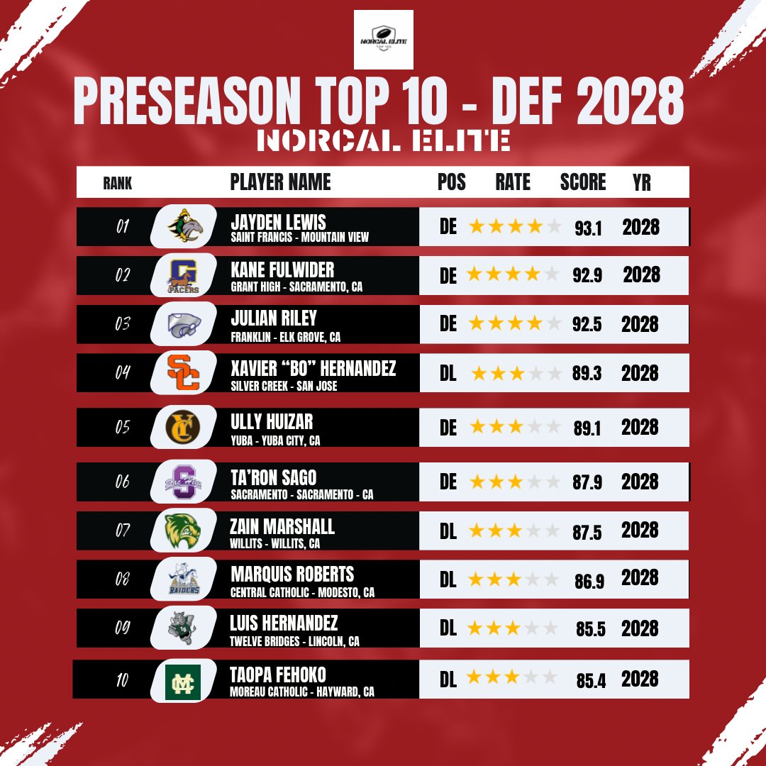 🚨🚨

2028 DEFENSIVE rankings are here! 🥊 Beasts in the trenches, led by two early D1 offer-holders. These kids are rewriting the playbook, bringing the heat and dominating the line. 

New school, new talent, new standard. 💪 #Elite100