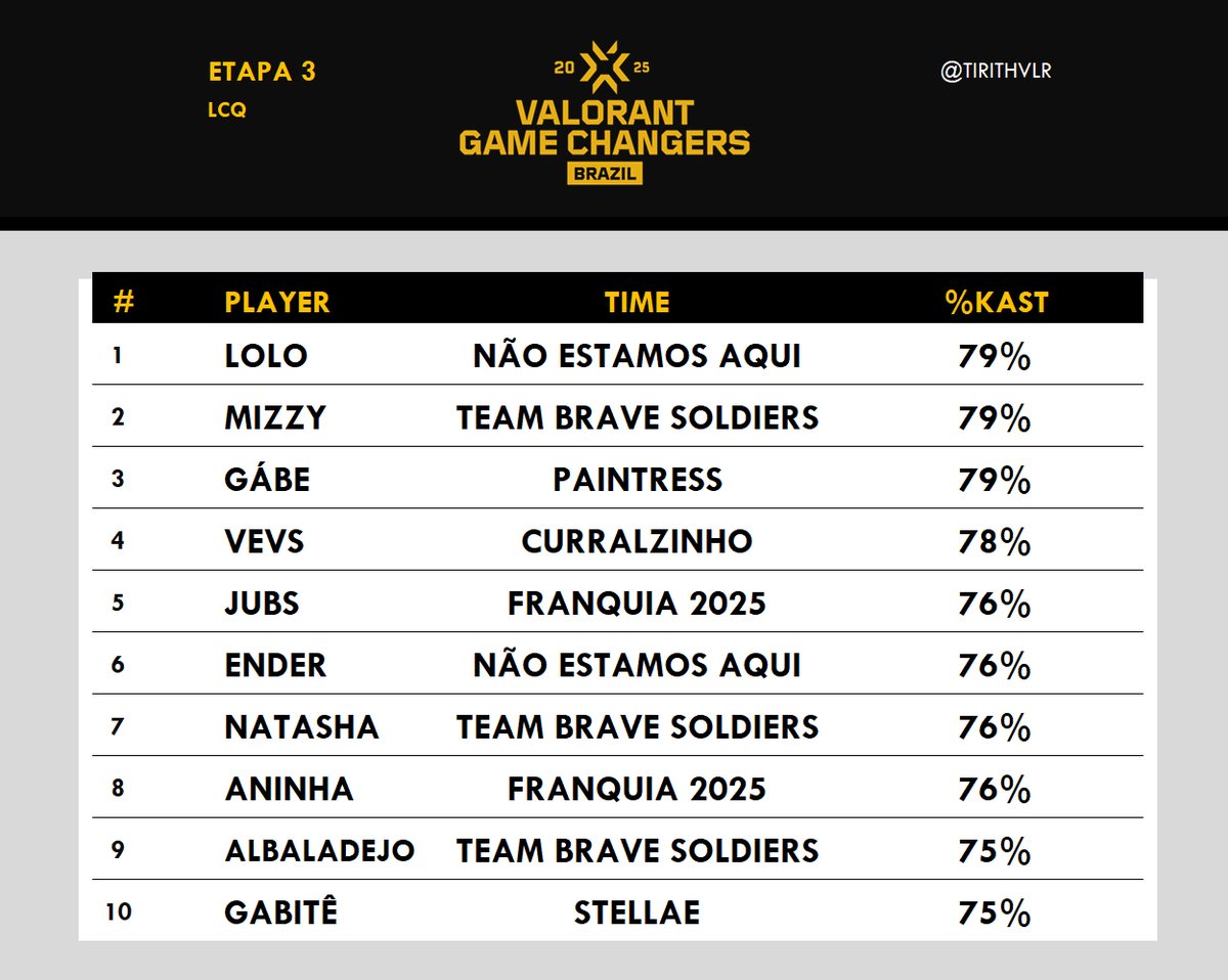 Continuando nossa análise do LCQ para terceira etapa do #VCTGameChangers, vamos conferir as jogadoras mais impactantes do campeonato?

Segue top 10 %KAST.