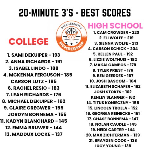 Top score changes for the drill “20-Minute 3’s” that #MakeShotsMembers have been doing the last 2 months.

<a href="/CamCrowder2027/">Cameron Crowder</a> takes back the top spot by one.

<a href="/DekuiperSami/">sami dekuiper</a> claims the top college spot by two.

<a href="/Georgia_Rein/">Georgia Reinecke</a> moves up a handful of spots