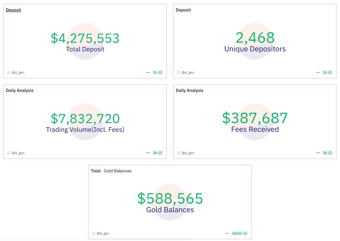 Just over a week and they have now generated 400k in fees, top performer of base consumers.

This is still early and only football. 

ROI is booming and I don't expect it to slow down.