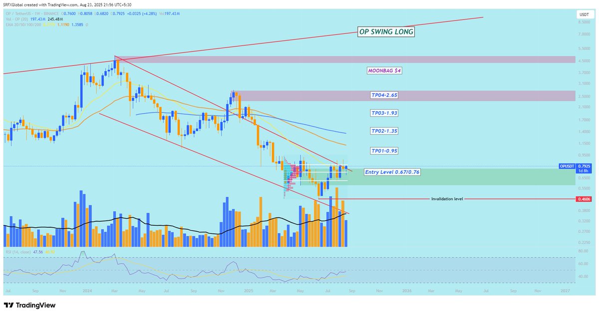 SRFL1111's tweet photo. https://t.co/OpJyLeaJlE
#OPUSDT #Altseason https://t.co/7jjOZXY5yP