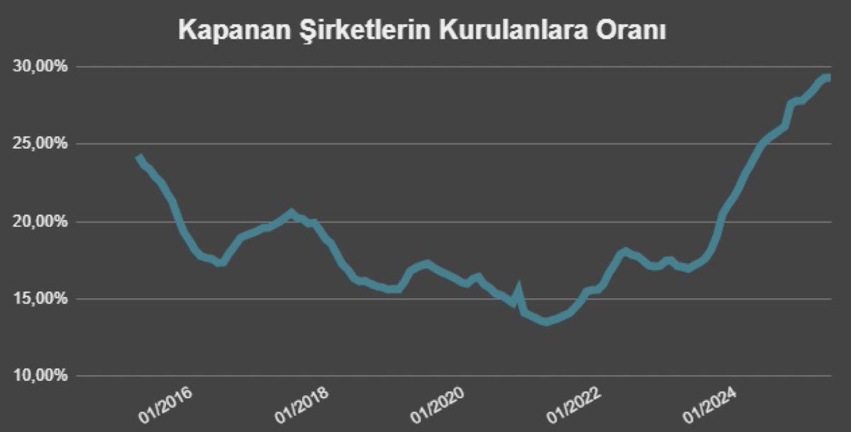 Temmuzda nette açılan şirket sayıları önemli oranda artsa da, 12 aylık bakıldığında kapanan şirketlerin açılana oranı 29,3%'e yükseldi

En fazla açılan ve kapanan şirketler Bilgisayar programcılığı ve şaşırmayacaksınız inşaat. Her zaman bu veride en baştadır