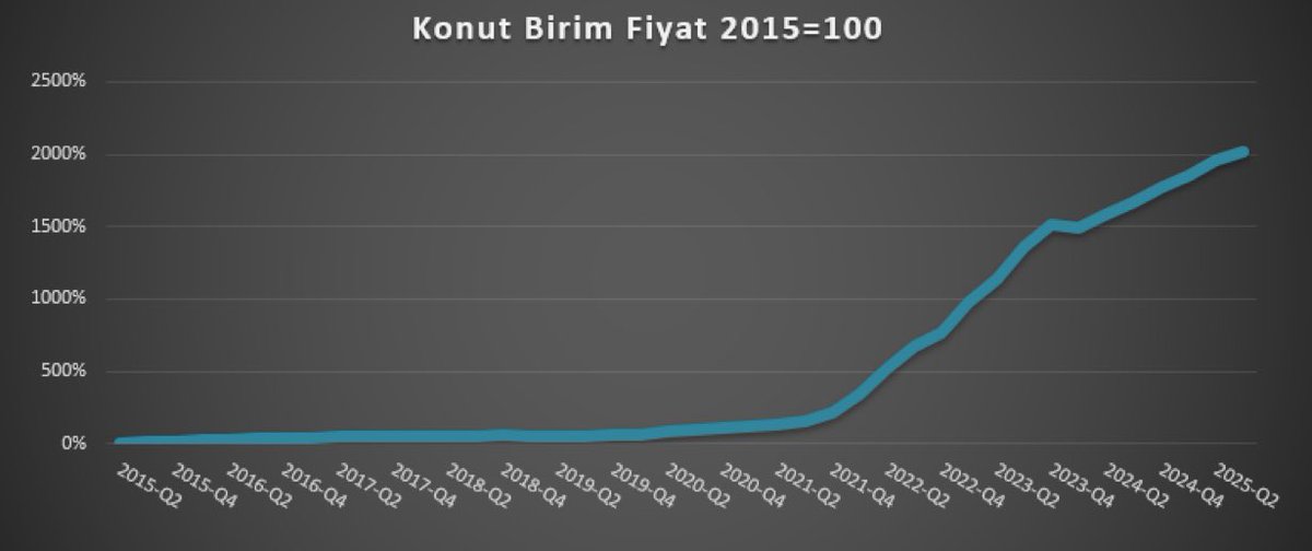 2015'ten beri son 10 senede konut m2 fiyatları 2024% arttı
Aynı dönemde enflasyon 1165% arttı

Aynı dönemde USD bazında artış 31%
USD enflasyonu ise 38%
Yani, ülke genelinde konut, son 10 senede, USD bazında reel 5% değer kaybetmiş...