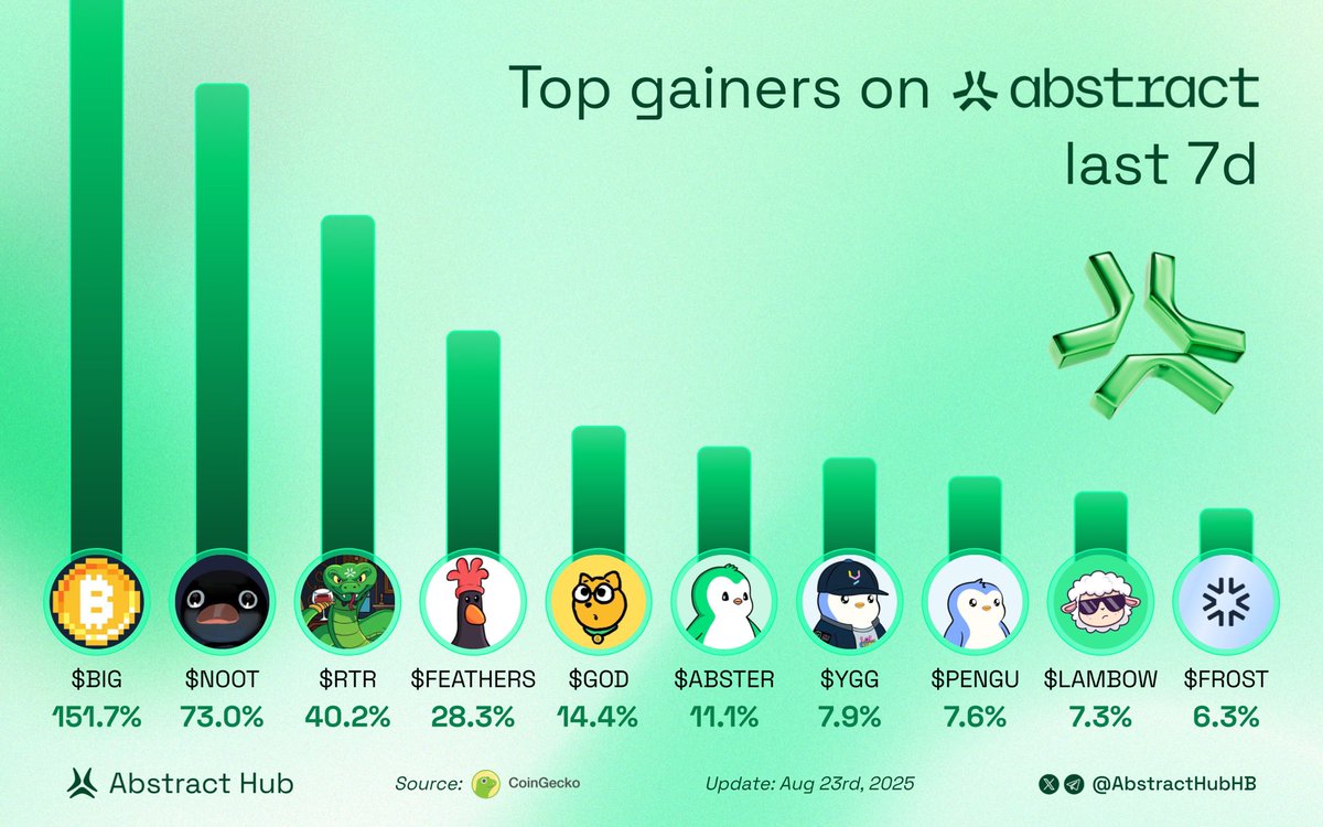 Abstract Hub (@abstracthubhb) on Twitter photo Top gainers on Abstract last 7D
If you could pick one to moon, which one?👇
$BIG <a href="/bigcoinmining/">BIGCOIN</a>
$NOOT <a href="/nootonabstract/">NOOT</a>
$RTR <a href="/RattlerOnAbs/">Rattler</a>
$FEATHERS <a href="/Feathers_abs/">Feathersabstract</a>
$GOD <a href="/godthedogabs/">god</a>
$ABSTER <a href="/absterxyz/">Abster ✳️</a>
$YGG <a href="/YieldGuild/">Yield Guild Games</a>
$PENGU <a href="/pudgypenguins/">Pudgy Penguins</a>
$LAMBOW <a href="/basedlambow/">LAMBOW</a>
$FROST <a href="/frosticxyz/">Frostic</a> Top gainers on Abstract last 7D
If you could pick one to moon, which one?👇
$BIG <a href="/bigcoinmining/">BIGCOIN</a>
$NOOT <a href="/nootonabstract/">NOOT</a>
$RTR <a href="/RattlerOnAbs/">Rattler</a>
$FEATHERS <a href="/Feathers_abs/">Feathersabstract</a>
$GOD <a href="/godthedogabs/">god</a>
$ABSTER <a href="/absterxyz/">Abster ✳️</a>
$YGG <a href="/YieldGuild/">Yield Guild Games</a>
$PENGU <a href="/pudgypenguins/">Pudgy Penguins</a>
$LAMBOW <a href="/basedlambow/">LAMBOW</a>
$FROST <a href="/frosticxyz/">Frostic</a>