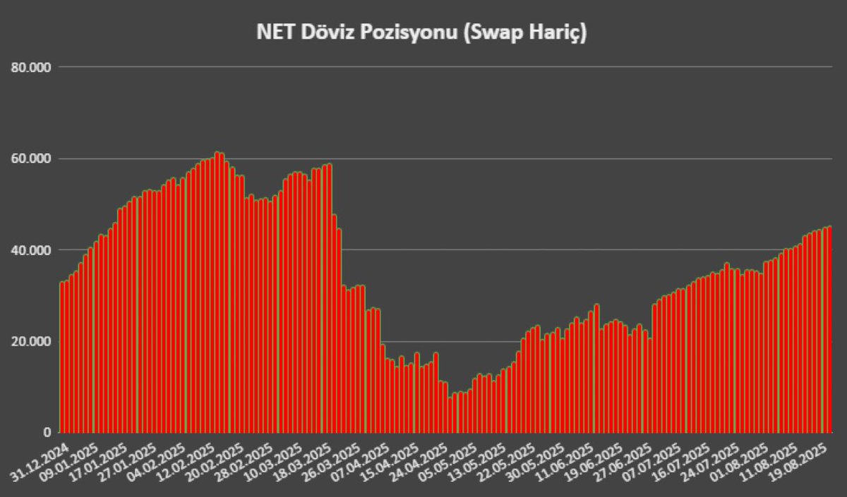 Merkez Net döviz pozisyonu 20'si işlemlerinde 45 MLR USD'ı geçti

Yabancı Mayıstan beri
2,6 MLR USD Hisse
4,3 MLR USD Tahvil aldı

Fakat, Temmuz başından beri görülen 2,9 MLR USD'lık tahvil alımı kesinlikle carry amaçlı (tahvil al-sat repo denilen) girişler
