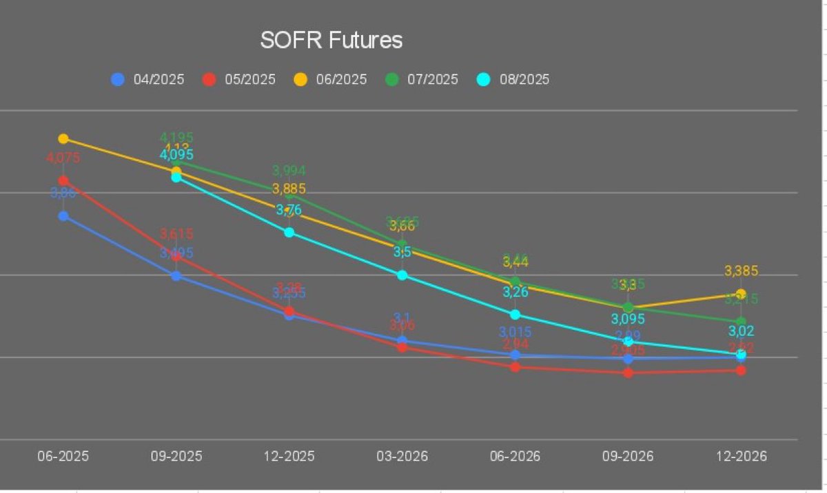Powell sonrası borsalar coştu. Özellikle, faizden en çok etkilenen Russel şirketleri

Fakat, faiz indirim beklentileri Ağustos öncesi 3 adetken, Üfe verisi sonrası 2'ye düştü ve bu hala değişmiş değil

Powell, tarifelerin tek seferlik etkisinden bahsetti.