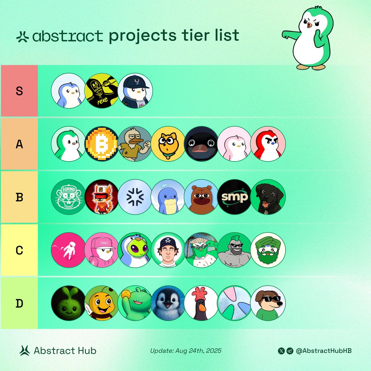 Abstract Hub (@abstracthubhb) on Twitter photo Just in: the latest Abstract projects tier list has landed! 
Out of the list below — which one’s your #1? 💎Let us know in the comments! 👇
$PENGU $REKT $YGG $ABSTER $BIG $GUGO $GOD $NOOT $POLLY $RETSBA Just in: the latest Abstract projects tier list has landed! 
Out of the list below — which one’s your #1? 💎Let us know in the comments! 👇
$PENGU $REKT $YGG $ABSTER $BIG $GUGO $GOD $NOOT $POLLY $RETSBA
