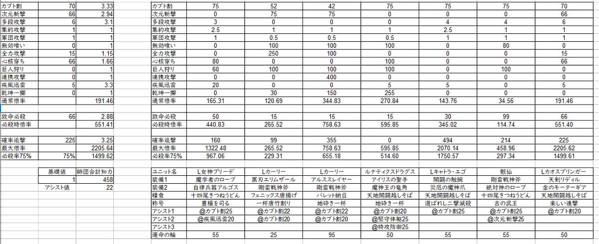 atarime_san's tweet photo. 今後の編成に備えてダメージ倍率弾いているけど、支配者ローランのコスパのよさは異常 超鈍足なのが辛いが
倍率計算もスプシに追加予定
無双していたVBSスサノオの倍率の低さにびっくり
イメージ的には倍率1000倍あれば強アタッカーって感じ
#VBV #VenusBlood #VenusBlood_VALKYRIE #VB_VALKYRIE https://t.co/d9ghLom1l5