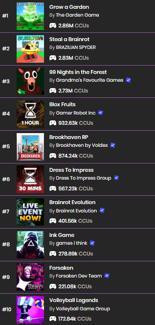 Here are the TOP 10 Roblox Games at the moment 🔥