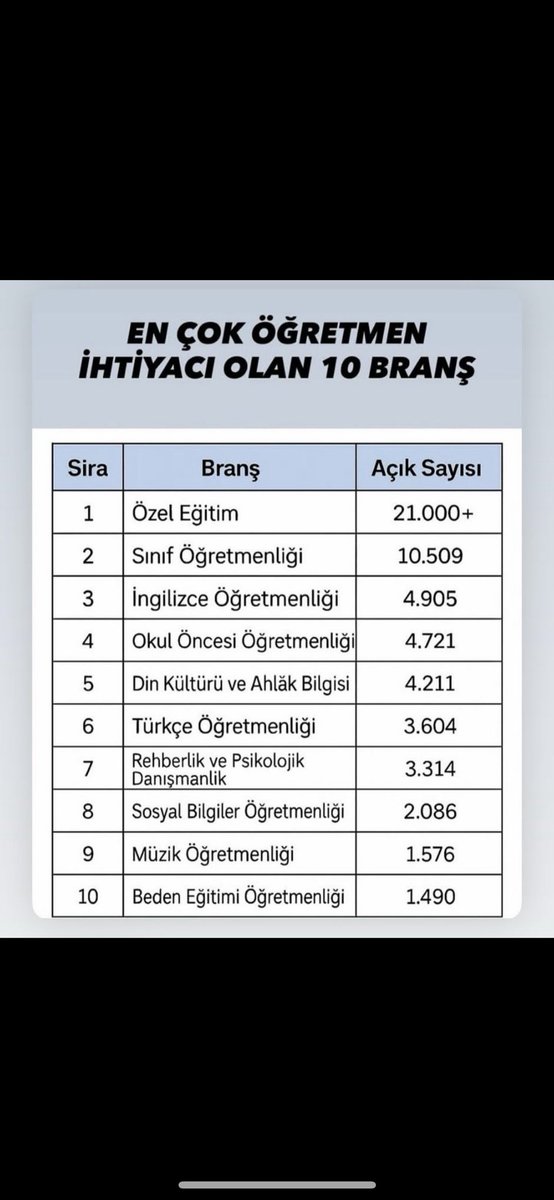 Gizem🌼 (@gizosx) on Twitter photo BİZ DEĞİL VERİLER SÖYLÜYOR!
<a href="/Yusuf__Tekin/">Yusuf Tekin</a> <a href="/cftcblnt/">Bülent ÇİFTCİ</a> <a href="/tcmeb/">Millî Eğitim Bakanlığı</a> <a href="/yilmaznazif/">Nazif Yılmaz</a> <a href="/mebpgm/">Personel Genel Müdürlüğü</a> <a href="/egitimsen/">Eğitim Sen</a>
<a href="/KemalIrmak/">kemal ırmak</a> <a href="/zulkufgunesh/">Zülküf Güneş</a>
#OzelEgitime4500Sart BİZ DEĞİL VERİLER SÖYLÜYOR!
<a href="/Yusuf__Tekin/">Yusuf Tekin</a> <a href="/cftcblnt/">Bülent ÇİFTCİ</a> <a href="/tcmeb/">Millî Eğitim Bakanlığı</a> <a href="/yilmaznazif/">Nazif Yılmaz</a> <a href="/mebpgm/">Personel Genel Müdürlüğü</a> <a href="/egitimsen/">Eğitim Sen</a>
<a href="/KemalIrmak/">kemal ırmak</a> <a href="/zulkufgunesh/">Zülküf Güneş</a>
#OzelEgitime4500Sart