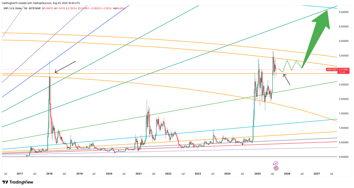 Who says you cant chart $XRP on linear scale? 
What this chart is saying is previous resistance flipped to support and all you need is time