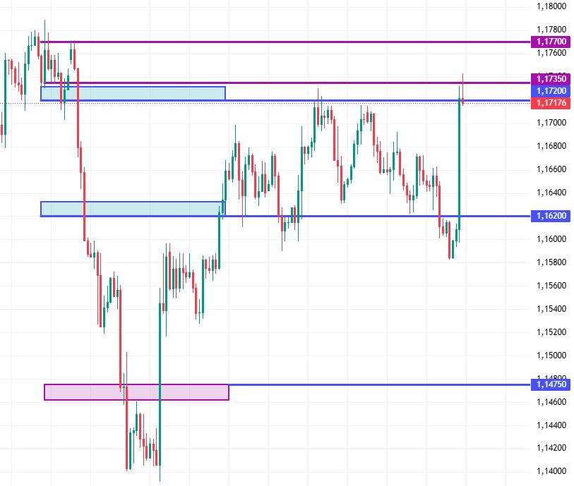 #eurusd #dxy #Currency 
#eurusd nasıl hareketler bunlar? 1.18298 deki 12 aylık yükseğine gitmeye çalışır mı?