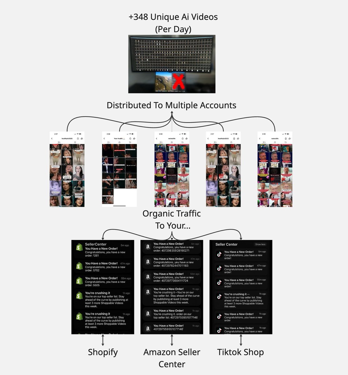 Tanju_mim's tweet photo. We hit $230K in 28 days with one product.

No paid ads.
No content team.

Just 18 TikTok accounts &amp; Mass UGC running 24/7.
348 AI videos/day.

All auto-posted.
To get it;
Like  &amp; RT +Comment “WANT” and I’ll send the system.

Must be Following @Tanju_mim https://t.co/kL0FAB8LEL
