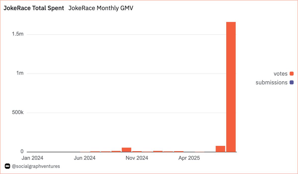 JokeRace의 월별 GMV를 보여주는 바 차트(주황색은 투표, 파란색은 제출), 2025년 8월에 큰 급증