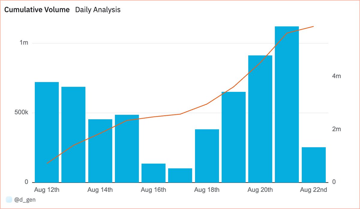 Dune (@dune) on Twitter photo <a href="/socialgraphvc/">Social Graph Ventures</a> <a href="/divine_economy/">david phelps</a> 4/ <a href="/footballdotfun/">Football.Fun</a> is like <a href="/Sorare/">Sorare</a>, but redesigned: fractional shares (no resets), liquid markets, pack openings + skill-based leaderboards.
Early growth since Pro launch on <a href="/base/">Base</a>:
• 1,985 unique depositors
• $3.5M deposited
• $5.9M trading volume <a href="/socialgraphvc/">Social Graph Ventures</a> <a href="/divine_economy/">david phelps</a> 4/ <a href="/footballdotfun/">Football.Fun</a> is like <a href="/Sorare/">Sorare</a>, but redesigned: fractional shares (no resets), liquid markets, pack openings + skill-based leaderboards.
Early growth since Pro launch on <a href="/base/">Base</a>:
• 1,985 unique depositors
• $3.5M deposited
• $5.9M trading volume