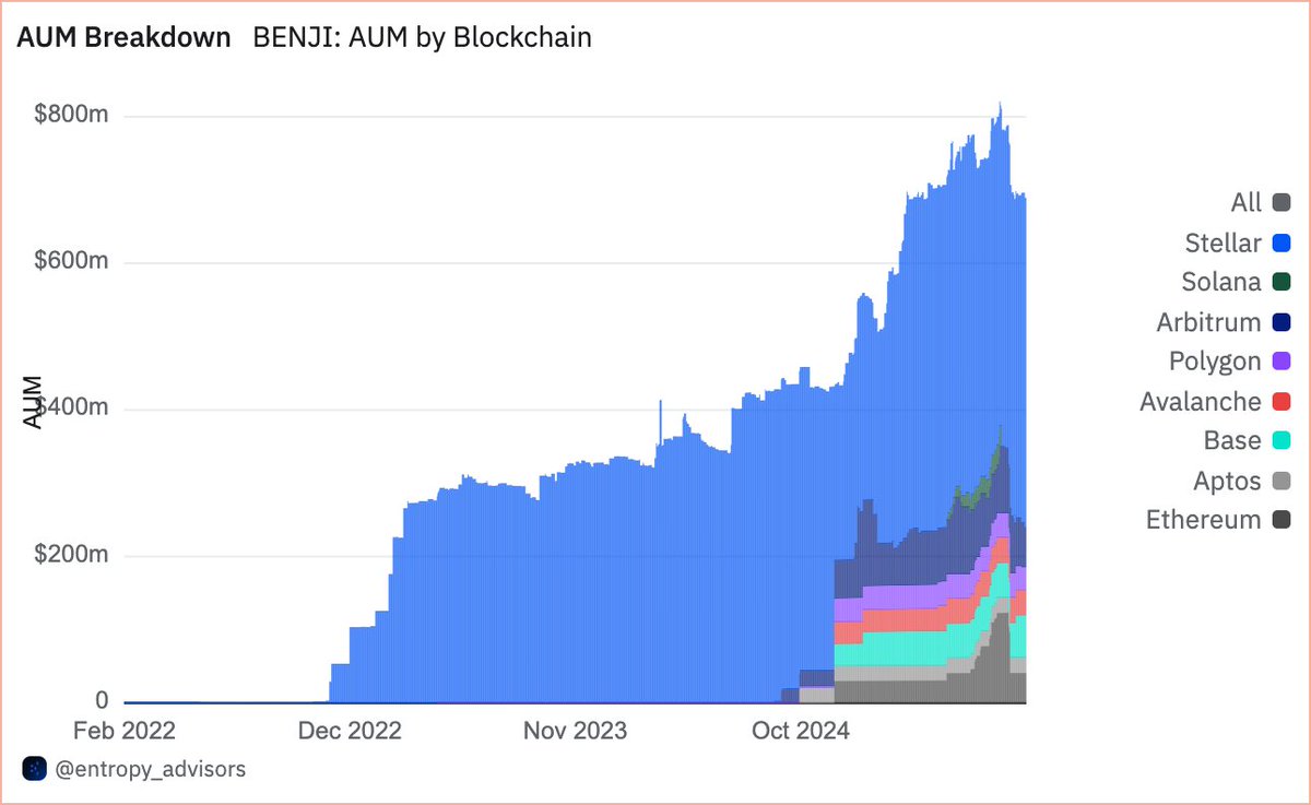2022년 2월부터 2025년 8월까지 블록체인별 BENJI AUM을 분해한 누적 면적 차트, 파란색으로 Dominant한 Stellar
