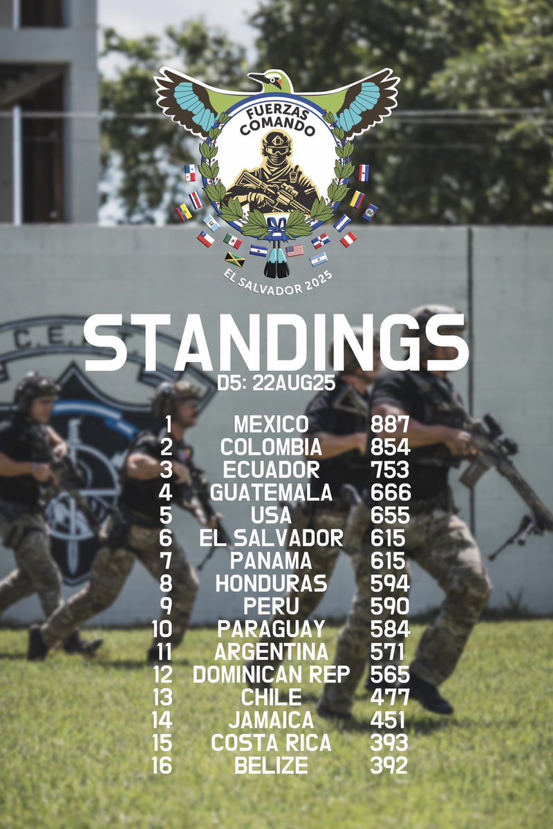 🏆 Fuerzas Comando 2025 🏆
📊 Leaderboard : 22 AUG 2025
*Repost* correction = D5

✅ Completado
D2: Evento de acondicionamiento físico (100) + Ceremonia de apertura
D3: Fase de Asalto 1 &amp; 2 / Fase de Francotirador 1 (300)
D4: Fase de Asalto 3 &amp; 4 / Fase de Francotirador 2 &amp; 3