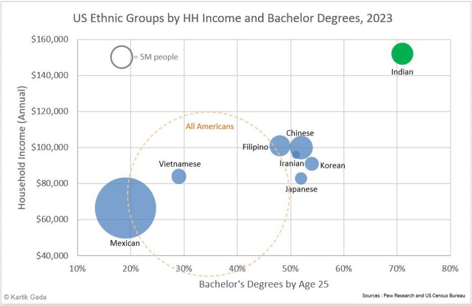 This is an insane number.

Indian Americans are so far ahead compared to the average.

For the racist idiots who can’t read statistic :
•Average American income: $90K
•Indian American income: $150K 🚀
•Bachelor’s degree by 25: Americans ~30% vs Indian Americans : 75% 

No