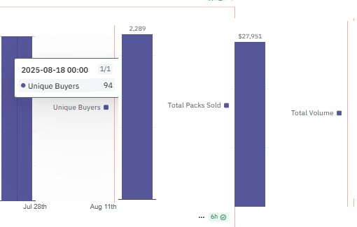 2025년 8월 18일 RIP.FUN 판매 차트: 94명의 고유 구매자, 2,289팩 판매, $271,951 거래액을 보여줌