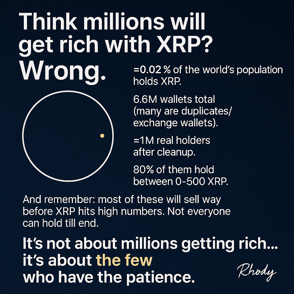 Rhody589's tweet photo. “They say the government won’t let millions get rich with XRP.”
Buddy… it’s not millions. It’s 0.02% of the world’s population.
And let’s be honest — most of that 0.02% will panic-sell at $10.

So yeah… governments don’t need to stop you.
Your own paper hands will. 🫠

Patience is the real utility. ⚡️

DYOR

#XRP #XRPL #XRPArmy #Crypto #HODL #Moon #BullRun #Utility #XRPForDummies #Rhody