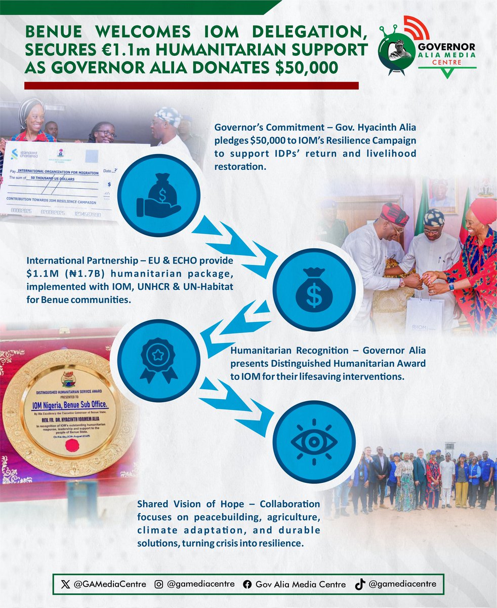 Governor Alia Media Centre (@gamediacentre) on Twitter photo ICYMI: Benue State Government partners with <a href="/IOM_Nigeria/">IOM Nigeria</a>, EU and other global agencies as Governor Hyacinth Alia seeks to restore hope and support for IDPs.
#RebuildBenue ICYMI: Benue State Government partners with <a href="/IOM_Nigeria/">IOM Nigeria</a>, EU and other global agencies as Governor Hyacinth Alia seeks to restore hope and support for IDPs.
#RebuildBenue