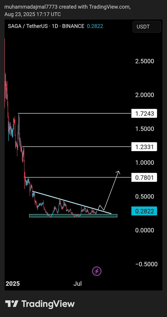 $Saga 
Need to  breakout and retest.. wait for entry