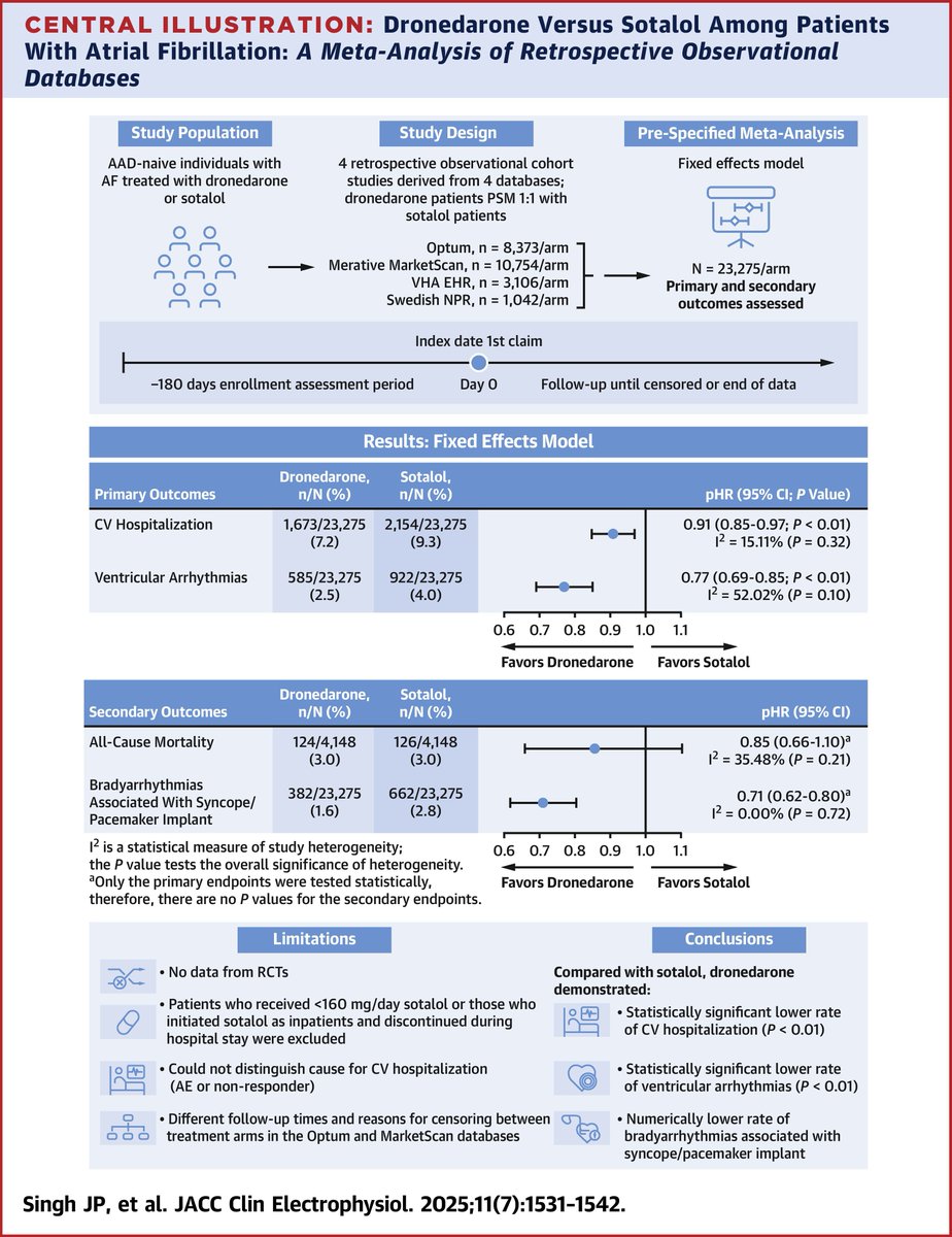 JACC Journals (@jaccjournals) on Twitter photo #Dronedarone exhibited significantly lower rates of CV hospitalization & VAs compared w/ #sotalol. These findings provide real-world evidence to support selection of the most appropriate first-line AAD for rhythm control in pts w/ #AFib. jacc.org/doi/10.1016/j.… #JACCCEP #Dronedarone exhibited significantly lower rates of CV hospitalization & VAs compared w/ #sotalol. These findings provide real-world evidence to support selection of the most appropriate first-line AAD for rhythm control in pts w/ #AFib. jacc.org/doi/10.1016/j.… #JACCCEP