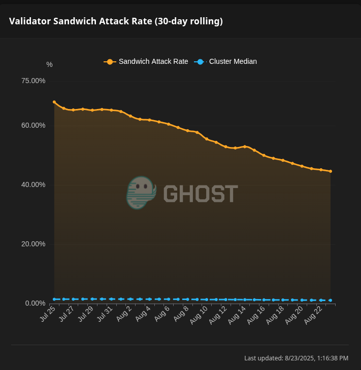 You can now see per-validator daily sandwich block production alongside the existing 30-day rolling charts to clearly identify any trends