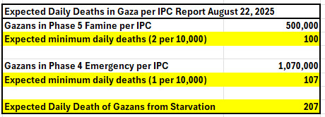 Aizenberg (@aizenberg55) on Twitter photo 🚨According to the IPC’s new “famine” report, Gaza should be seeing ~200 starvation deaths EVERY DAY and 1,400 per week. With thousands of cameras there should be endless images of the emaciated and dying. There aren’t. That’s how you know it’s a massive lie. 🚨According to the IPC’s new “famine” report, Gaza should be seeing ~200 starvation deaths EVERY DAY and 1,400 per week. With thousands of cameras there should be endless images of the emaciated and dying. There aren’t. That’s how you know it’s a massive lie.