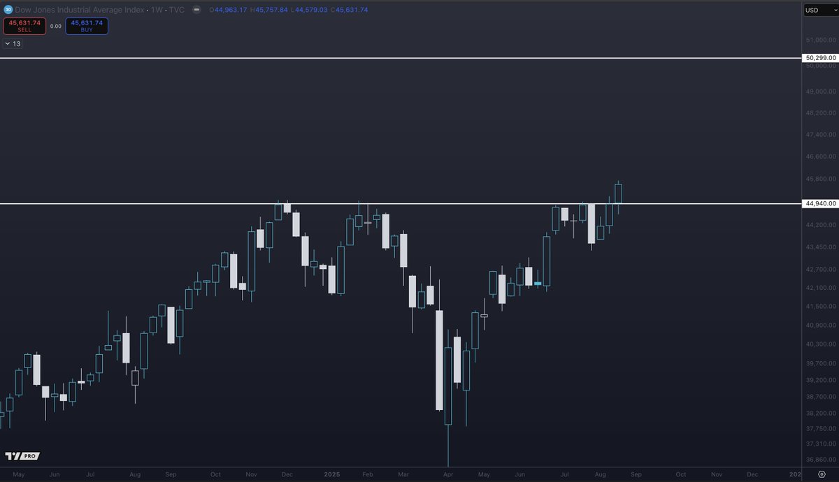MASSIVE flat top break on the Dow Jones this week. Seems 50K is coming in some time. 

$DJI
