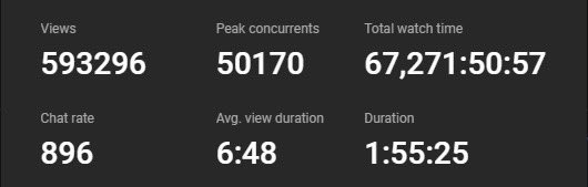 MY RECORD HAS BEEN BROKEN!

Insane to think that at the start of the year and every year before this I was streaming to 40-60 people and just tonight we hit my all time high of 50,000 concurrent viewers..

GG, THANK YOU! ❤️