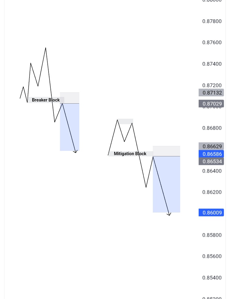 Tylah_Ikechukwu's tweet image. 𝗠𝗢𝗦𝗧 𝗧𝗥𝗔𝗗𝗘𝗥𝗦 𝗖𝗢𝗡𝗙𝗨𝗦𝗘 𝗠𝗜𝗧𝗜𝗚𝗔𝗧𝗜𝗢𝗡 𝗕𝗟𝗢𝗖𝗞𝗦 𝗪𝗜𝗧𝗛 𝗕𝗥𝗘𝗔𝗞𝗘𝗥 𝗕𝗟𝗢𝗖𝗞𝗦 🚨

If you don’t know the difference, you’ll keep losing money.

Let me show you the simplest way to identify them and how it can increase your win rate as a trader🧵⤵️