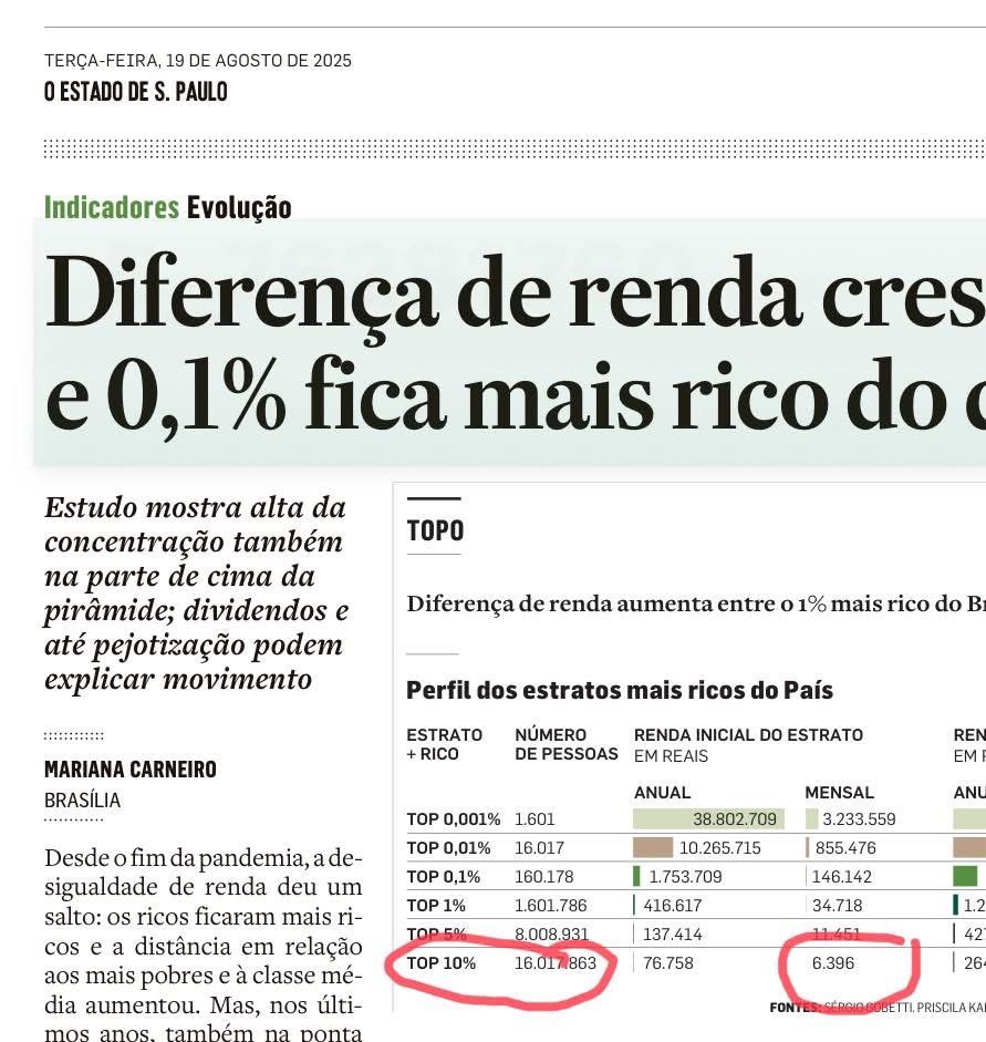 Os 10% Mais Ricos Ganham Somente US$ 1.000 Por Mês.

O IPEA divulgou novos dados sobre a renda no Brasil. E a manchete da Folha foi: “Os 0,1% ficaram mais ricos”.

Mas vamos ao detalhe que ninguém gosta de comentar: os 10% mais ricos do Brasil, a tal “elite opressora”, ganham em