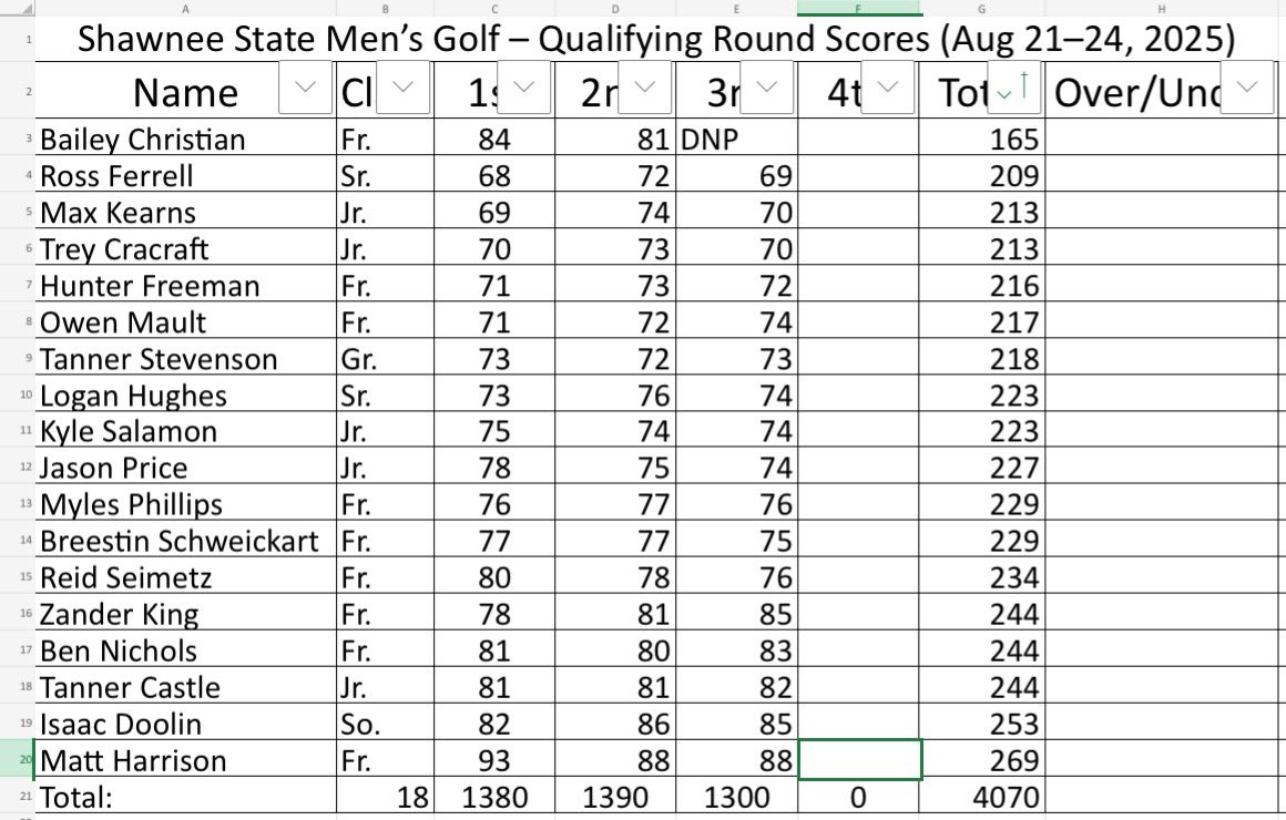 One round of qualifying left to determine who travels to Denison!