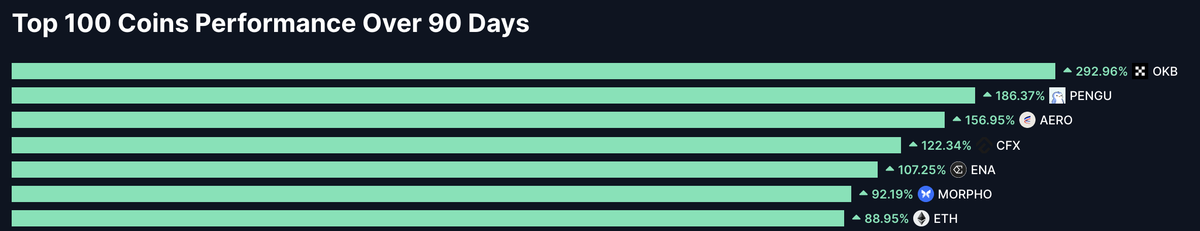 Literally nobody on my TL has been talking about $OKB. This is a massive signal for exchange tokens, as retail start to flood back in. 

$HYPE $BNB $GMX