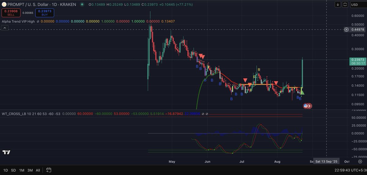 In crypto, every downtrend eventually bounces back often within just a few weeks. We’ve seen this across countless coins, and $PROMPT is no exception.
