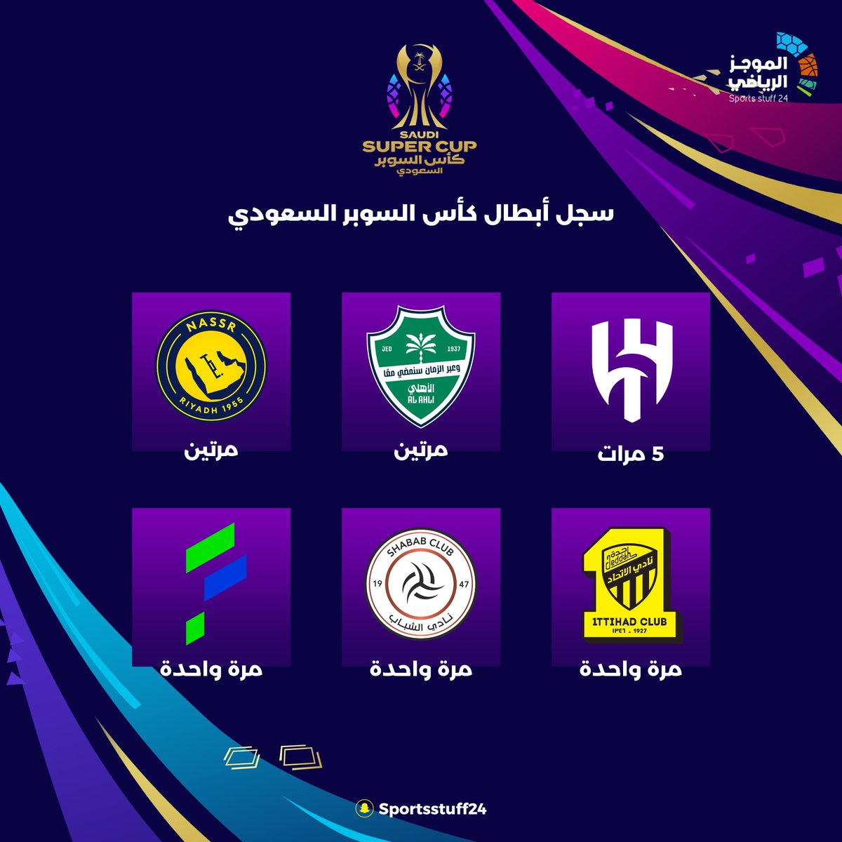 🏆 سجل أبطال #كأس_السوبر_السعودي: 

الهلال - 5 مرات
الأهلي - مرتين 🆕
النصر - مرتين
الاتحاد - مرة واحدة 
الشباب - مرة واحدة 
الفتح - مرة واحدة 

#SaudiSuperCup 

snapchat.com/@sportsstuff24